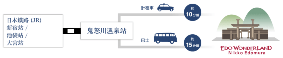 日光景點推薦江戶村