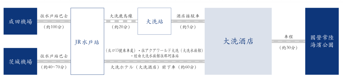 【茨城住宿】大洗飯店Oarai Hotel海景套房擁美麗海景、緊鄰海上鳥居「大洗磯前神社」 - 第1張圖 大洗飯店交通介紹